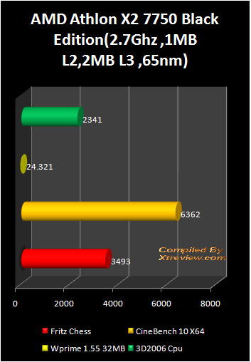 Athlon X2 7750 Black edition benchmark